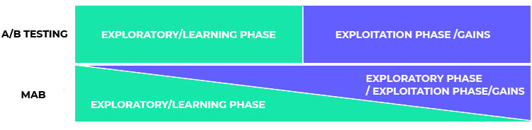 Dynamic traffic allocation